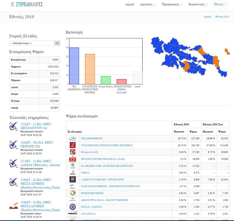 Fthiotida elections